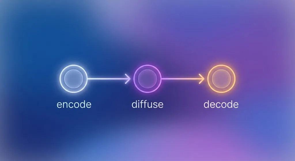 Minimalist illustration of a three-stage AI image generation pipeline with glowing connected nodes on a blue and purple gradient background